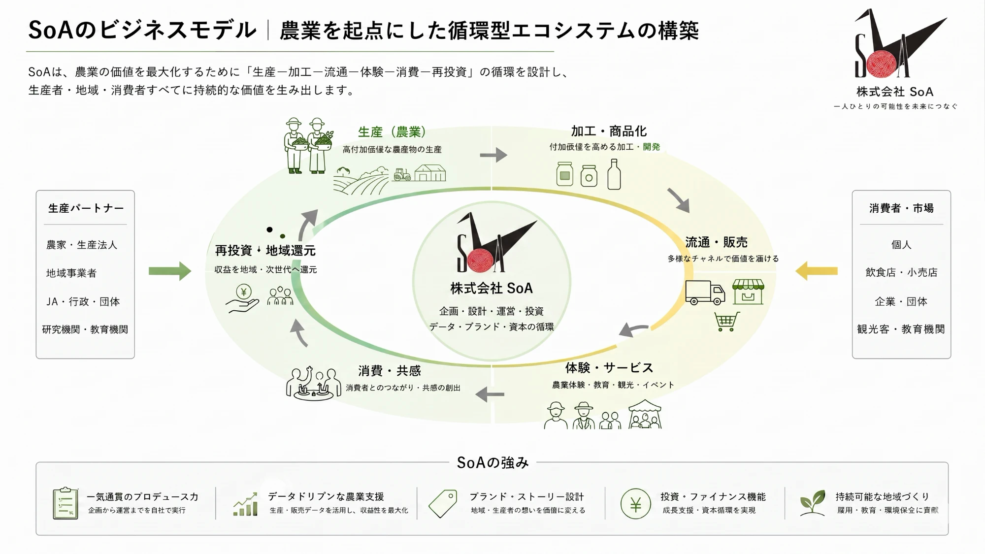 株式会社SoAのビジネスモデル：農業を起点にした循環型エコシステムの構築